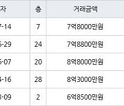 인천 청라동 한화꿈에그린 113㎡ 7억8000만원에 거래