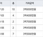 인천 당하동 당하 KCC스위첸 아파트 85㎡ 3억6000만원에 거래