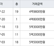 수원 화서동 화서주공4단지 59㎡ 4억9800만원에 거래