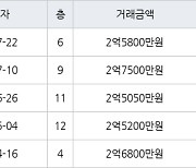 수원 인계동 신반포수원 52㎡ 2억5800만원에 거래