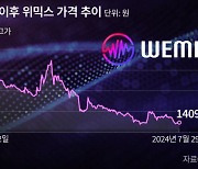 장현국 위메이드 지분 전량 매각에… 위믹스, 한 달간 30% 급락