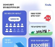 핀다, 고객 70% ‘재한도조회’…평균 1.6%P 금리 낮춰