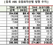 상반기 부실채권 매각 늘어… NPL 기초 ABS 발행 87% 증가