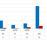 "전국에 남은 흉부외과 전공의 12명…내년도 신규 전문의 6명"