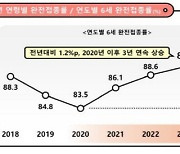 한국 어린이 예방접종, 미·영보다 높아…6세 완전접종 통계 작성 이래 최대