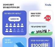 핀다, 고객 70% `재한도조회`…평균 1.6%p 금리 인하