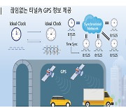 도공, 터널내 끊김없는 GPS 음영 '킬러솔루션' 개발 성공