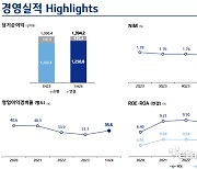 IBK기업은행, 상반기 연결 당기순익 전년 比 0.3%↑…“中企대출 성장 효과”