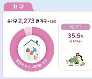 '나 혼자 사는' 가구 또 역대 최대치..다문화가구 41만 돌파