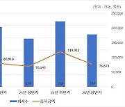 상반기 유상증자 발행액 7.6조원…전년 동기 대비 9.3%↑