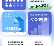 핀다 재조회 이용자들 "금리 1.6%p↓·한도 500만원↑"