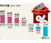 테슬라에 17조나 태운 서학개미 '손실 공포'