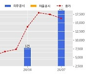 와이씨 수주공시 - 반도체 검사장비 1,017억원 (매출액대비  39.85 %)