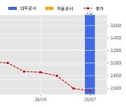 한국내화 수주공시 - 순천 CAL 연소시스템 변경 및 저녹스 버너 설치 219.8억원 (매출액대비  5.34 %)