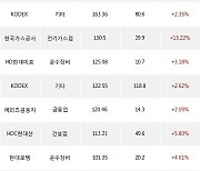 29일, 기관 거래소에서 신한지주(+4.66%), 한화에어로스페이스(+8.04%) 등 순매수