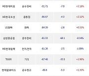 29일, 외국인 거래소에서 삼성SDI(-1.03%), 한화오션(-2.75%) 등 순매도