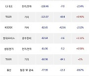 29일, 기관 거래소에서 삼성전자(+0.37%), SK하이닉스(+1.98%) 등 순매도