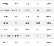 29일, 코스닥 외국인 순매도상위에 제약 업종 7종목