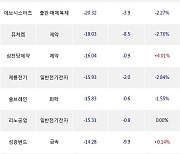 29일, 기관 코스닥에서 ISC(-2.2%), 엑시콘(0.00%) 등 순매도