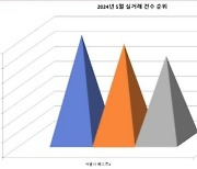 실거래닷컴, '서울시 상업용부동산 거래 건수' 1위 용산구 2위 강남구 차지