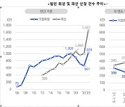 삼정KPMG “기업회생·파산 신청 최고치 경신··· 구조조정 증가 전망”