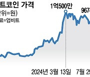 “절대 팔지 말라” 트럼프 외침에 대동단결?...다시 1억 넘보는 비트코인