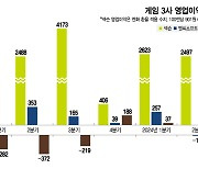 희비 갈릴 게임사, 넥·넷 웃고 엔씨 우나…2Q 성적표 앞둔 3N