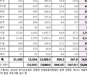 은행권, 개인사업자에 이자 1조4544억 환급…10월 추가 환급