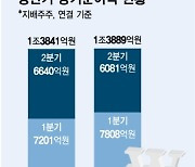 IBK기업은행, 상반기 순이익 1조3889억원…최대실적 경신