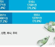 기업대출 힘주다가 "앗차"…'중소기업 연체' 심상찮다