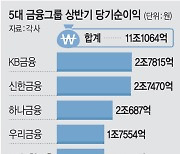 이자수익 급증… 5대 금융지주 상반기 11조 순익