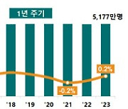 열에 한 집은 '고령자 혼자 산다'...고령자 1인가구 214만, 전년보다 8% 증가