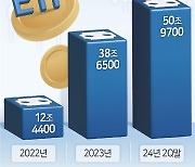 국내 액티브 ETF 첫 50兆 넘었다 [투자360]