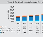 바이오의약품 CDMO매출, 5년뒤 60조…CGT 시장확대
