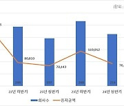 예탁원 "상반기 유상증자 발행액 7조6000억…전년비 9.3%↑"