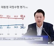 리얼미터 "윤 대통령 지지율 34.7%…3주 연속 상승"