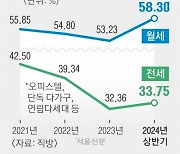 치솟는 아파트 전월세값 풍선 효과?… 빌라·오피스텔 거래량 3년 만에 반등