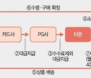 [티메프발 줄도산 위기] 업체 부도땐 손실 PG사가 떠 안아야···발 빼면 피해는 소비자 몫