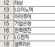 [주식 초고수는 지금] 여전한 K-화장품 인기···펌텍코리아, 순매수 1위