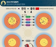 [그래픽] 2024 파리 올림픽 양궁 여자 단체 결승전 결과