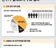 안무가 98％ "안무저작권 등록 경험 없어"…"명확한 기준 부재"