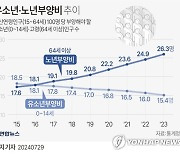 [그래픽] 유소년·노년부양비 추이