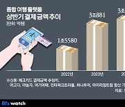 야놀자·여기어때, '티메프 사태' 발빠른 대처로 '이상무'