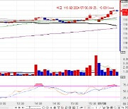 국고채, 1bp 내외 하락하며 강보합…3년물 금리, 0.4bp↓