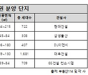 하반기 수도권에 2만여가구 분양 예정...강남 등 분양 눈길