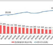 6월 사업체 종사자 수 0.6%↑…3년 3개월만에 최소 증가