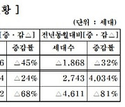 중견주택업체, 8월 아파트 3889가구 분양…전월比 45% ↓