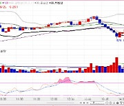 1bp대 되돌리며 레벨 저울질…3년물 금리, 1.6bp↑[채권마감]