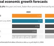 탄탄한 세계 경제…"올해와 내년 성장률 3.1%"