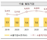 지난해 무역 감소에도 무역활동 기업 26.3만개사 ‘역대최대’